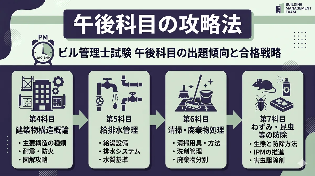 【午後科目】ビル管理士 科目4・5・6・7の出題傾向と攻略法