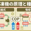 【ビル管理士・空気環境】冷凍機の原理と種類（圧縮式・吸収式・ヒートポンプ・圧縮機の種類）