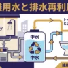 【ビル管理士・給排水】雑用水設備と排水再利用（個別循環・地区循環・広域循環・雨水利用）